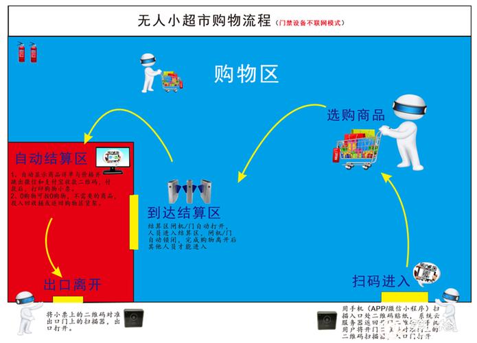 不連網模式的無人超市購物流程如下