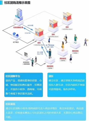 社區團購系統APP社區購物系統開發